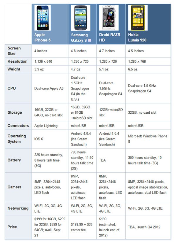 tabla comparativa de Smartphones